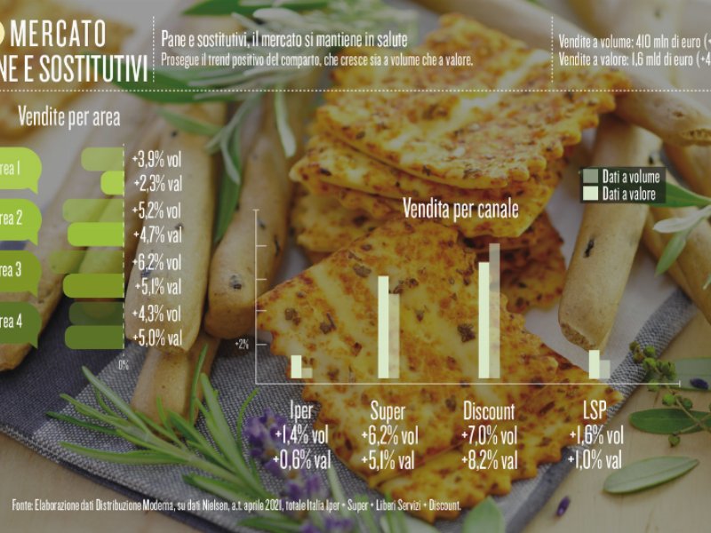 Pane e sostitutivi, il mercato si mantiene in salute