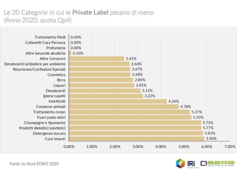 QBerg: anno di pandemia? Private label all’attacco