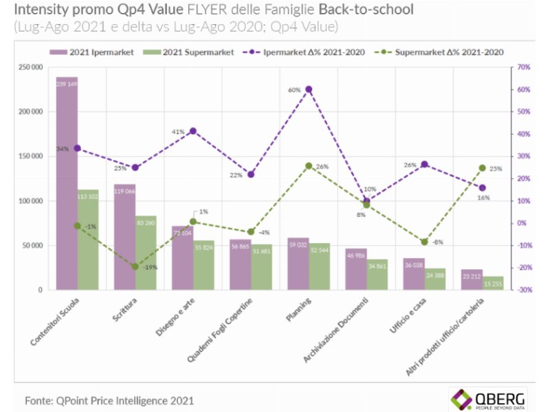 QBerg, Back to school: prezzi e strategie di ipermercati e supermercati