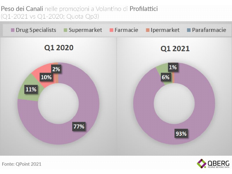 QBerg: come si comportano i profilattici nei flyer?