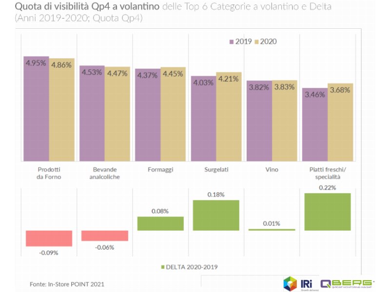 QBerg e Iri, surgelati: cosa è successo nel 2020 nelle promozioni a volantino di Ipermercati, supermercati e superette?