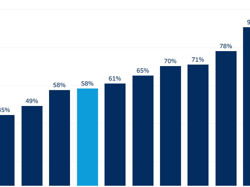 Salesforce: il commercio digitale globale è cresciuto del 58%