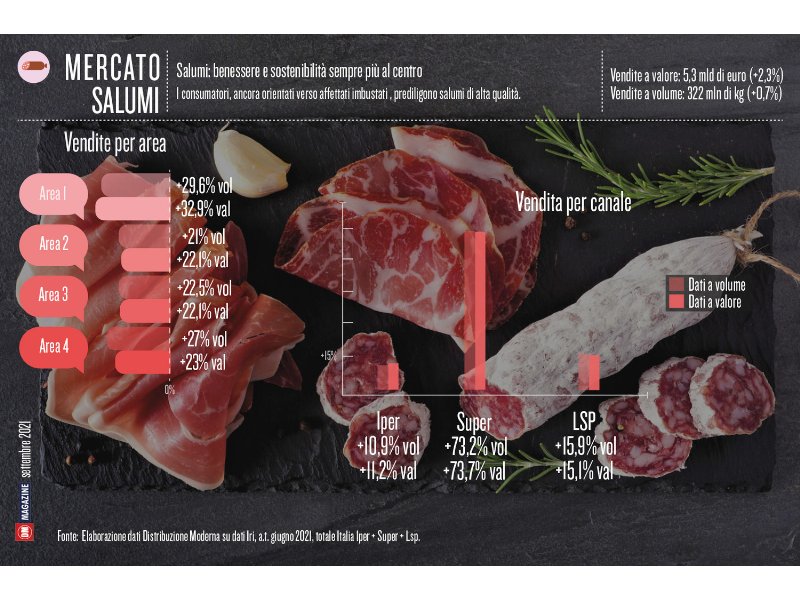 Salumi: benessere e sostenibilità sempre più al centro