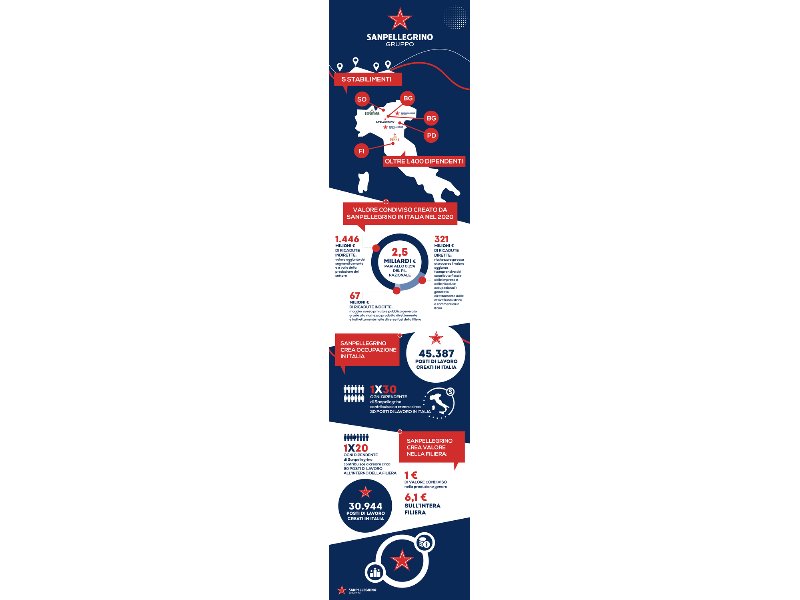 Sanpellegrino crea valore per l’Italia: 2,5 miliardi di euro generati lungo la filiera nel 2020