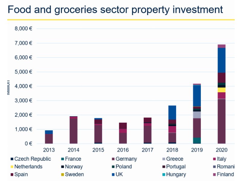 Savills: il food & grocery nuovo protagonista negli investimenti retail