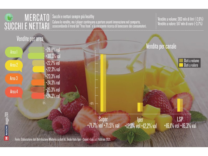 Succhi e nettari sempre più healthy