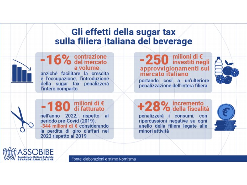 Sugar tax: a rischio 5mila posti di lavoro e -250 mio annui di approvvigionamenti.