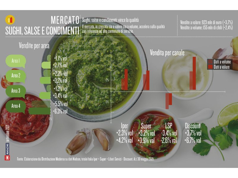 Sughi, salse e condimenti: vince la qualità