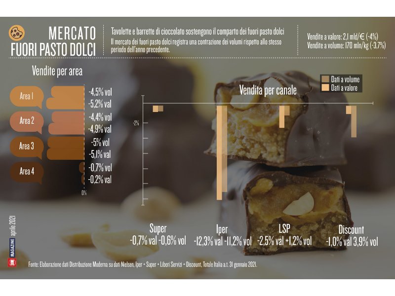 Tavolette e barrette di cioccolato sostengono il comparto dei fuori pasto dolci