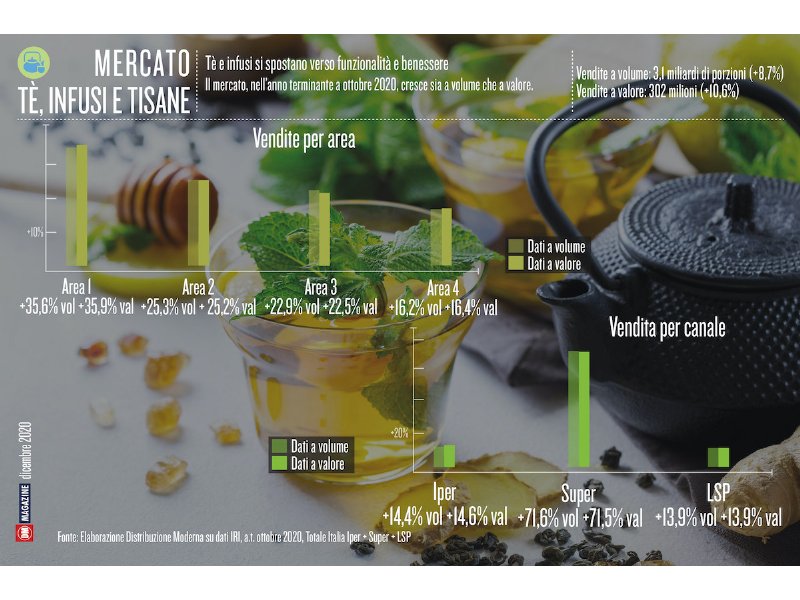 Tè e infusi si spostano verso funzionalità e benessere