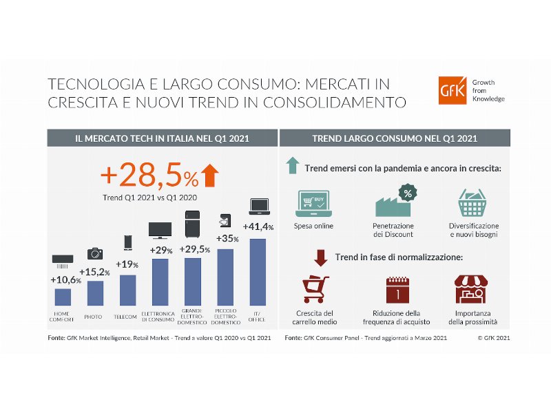 Tecnologia di consumo: con lo smart working più vendite di Pc anche nel 2021