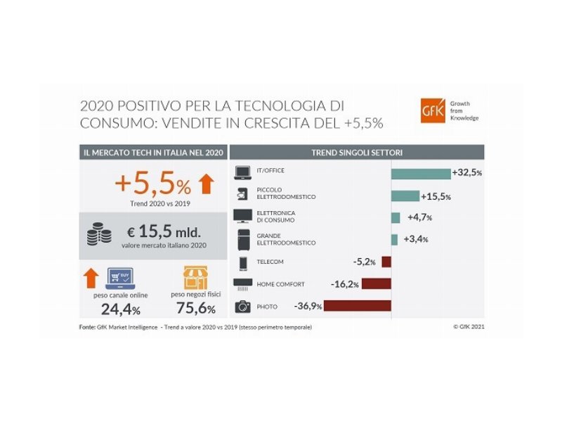 Tecnologia di consumo: +5,5% per il mercato italiano nel 2020