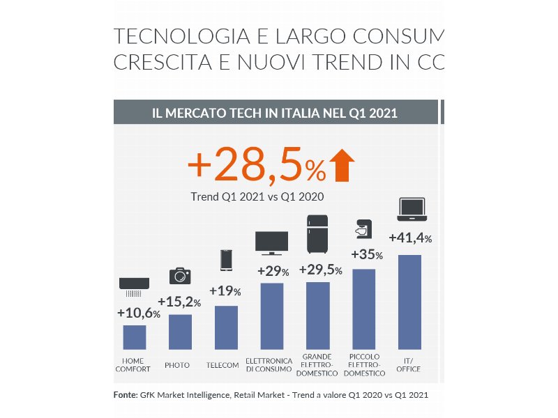 GfK, tecnologia e largo consumo in crescita