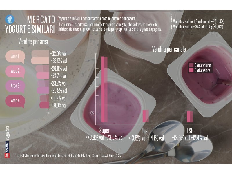 Yogurt e similari, i consumatori cercano gusto e benessere