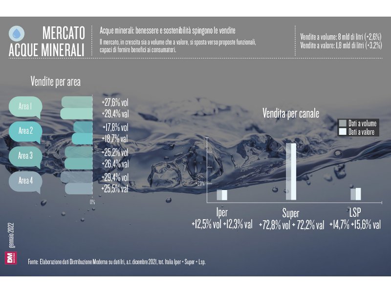 Acque minerali: benessere e sostenibilità spingono le vendite