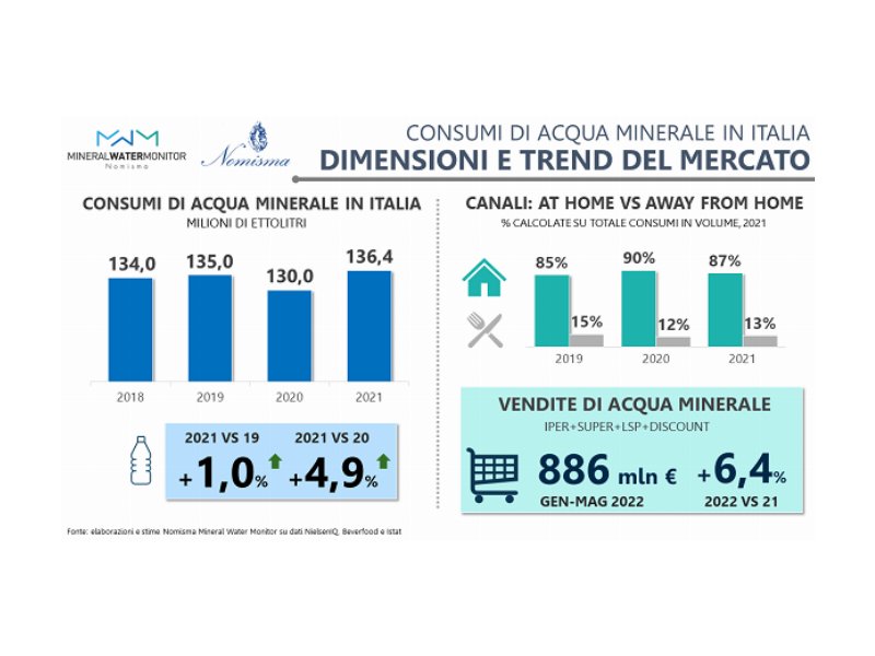 Acque minerali: corrono le vendite in Italia e all’estero