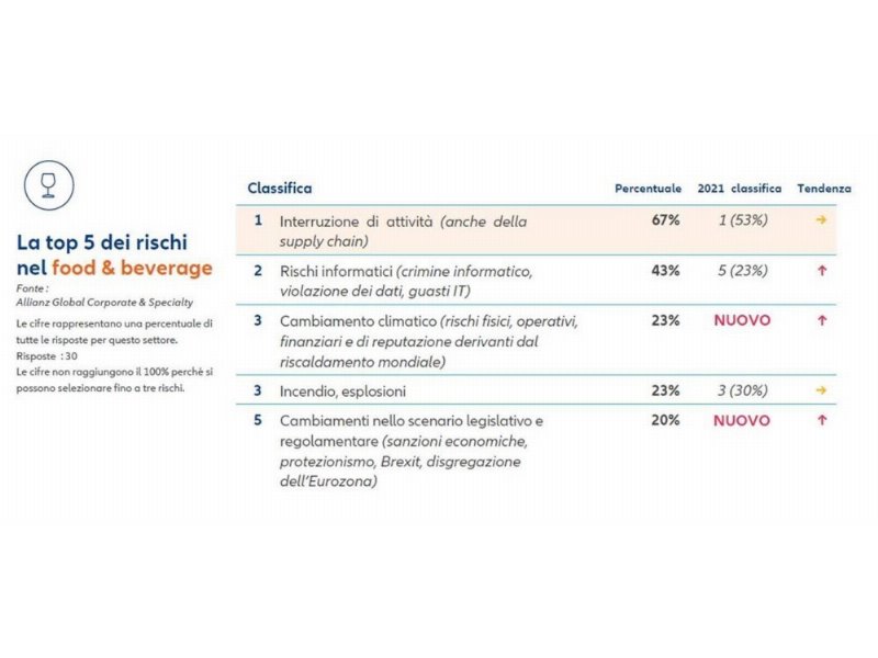 Allianz risk barometer 2022: i rischi informatici superano il Covid-19