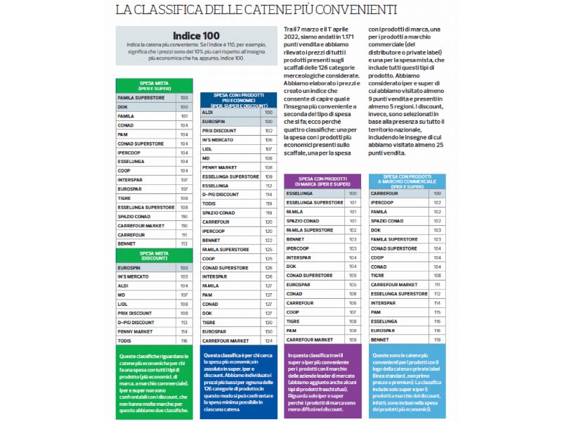 Altroconsumo: pubblicata l’annuale inchiesta sulla convenienza delle insegne in Italia