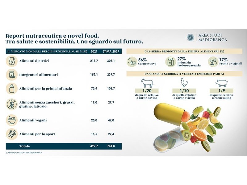 Area Studi Mediobanca: dai cibi dietetici alla carne sintetica, i nuovi alimenti valgono 500 miliardi di dollari