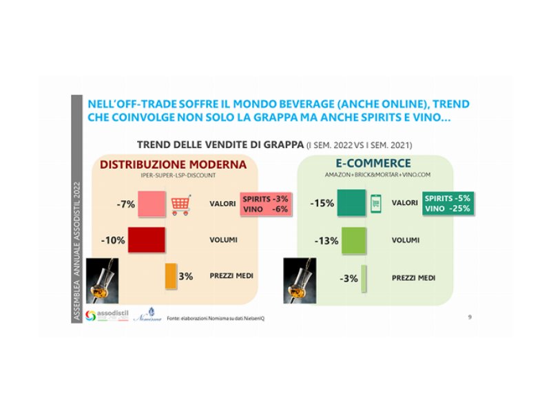 Assodistil: bene l’export della grappa, ma preoccupa l’aumento dei costi