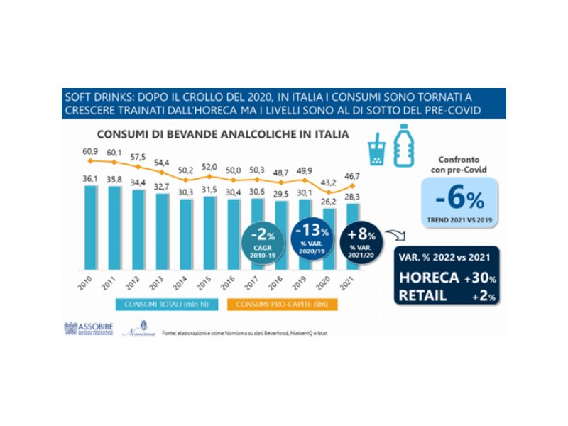 Bevande analcoliche: nel 2021 tornano a crescere i consumi in Italia