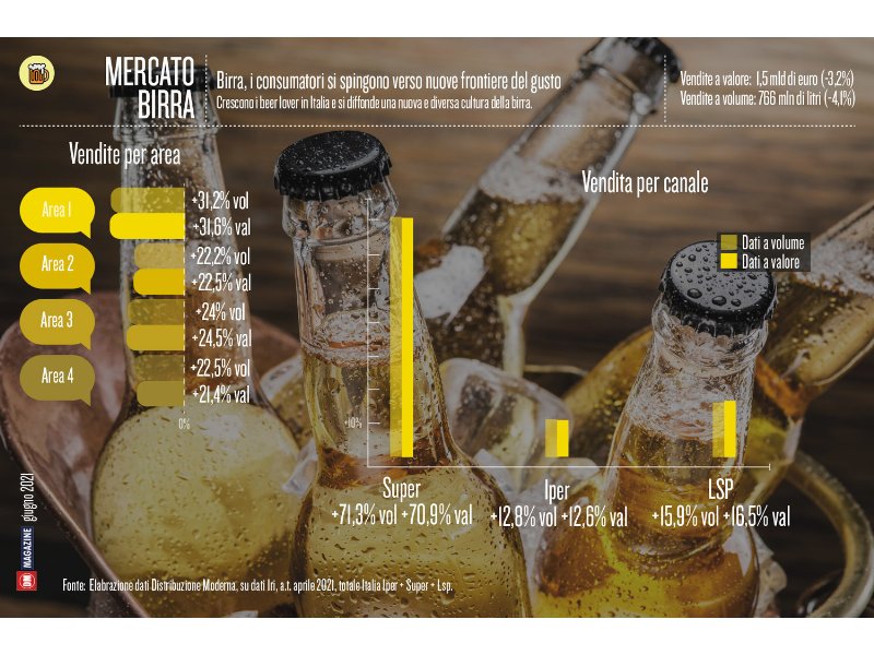 Birra, i consumatori si spingono verso nuove frontiere del gusto