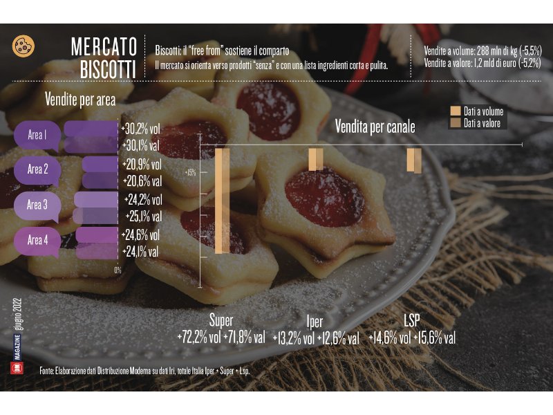 Biscotti: il "free from" sostiene il comparto