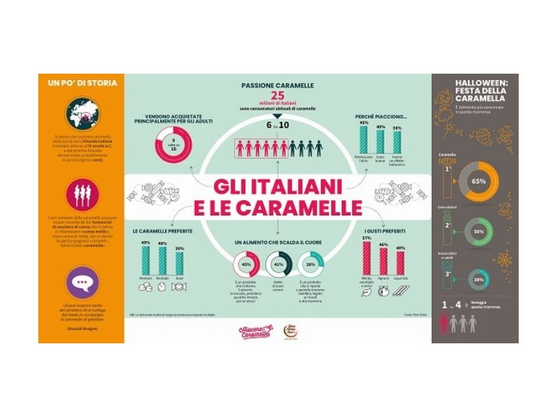 Bva Doxa: 9 italiani su 10 consumano caramelle