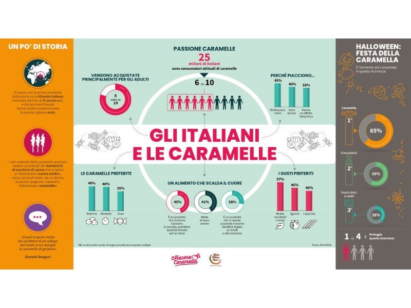 Bva Doxa - Unione Italiana Food:  studio sul rapporto degli italiani con le caramelle