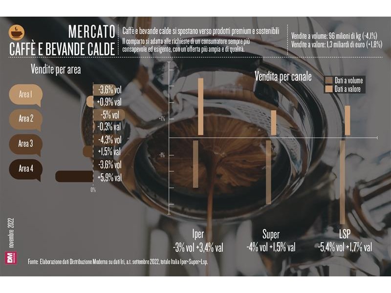 Caffè e bevande calde si spostano verso prodotti premium e sostenibili