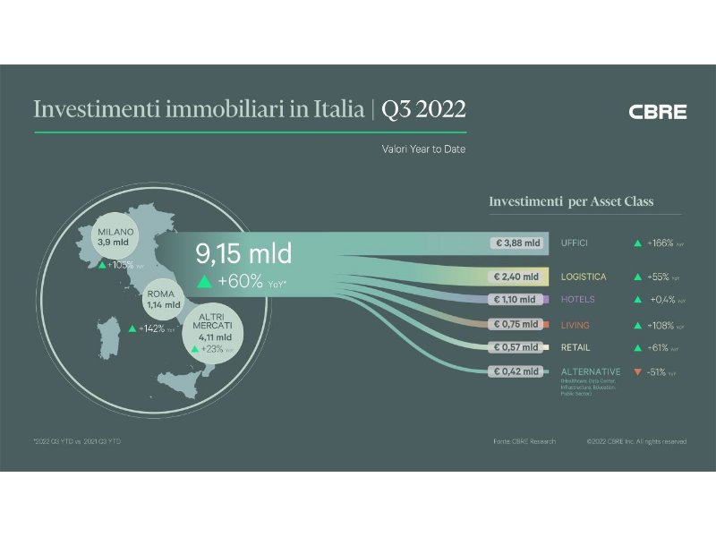 Cbre: si conferma la ripresa degli investimenti in Commercial Real Estate nei primi nove mesi dell’anno