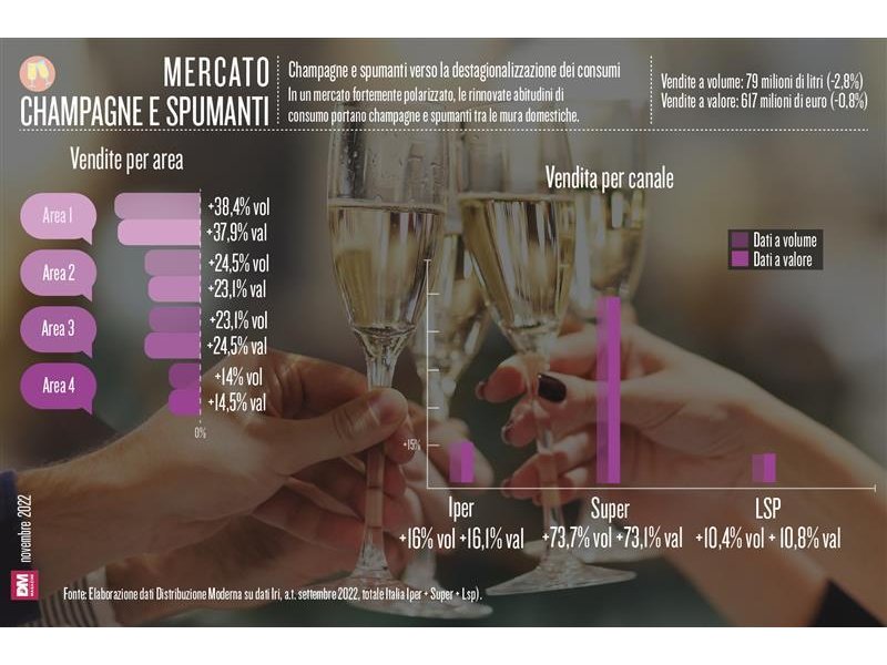 Champagne e spumanti verso la destagionalizzazione dei consumi