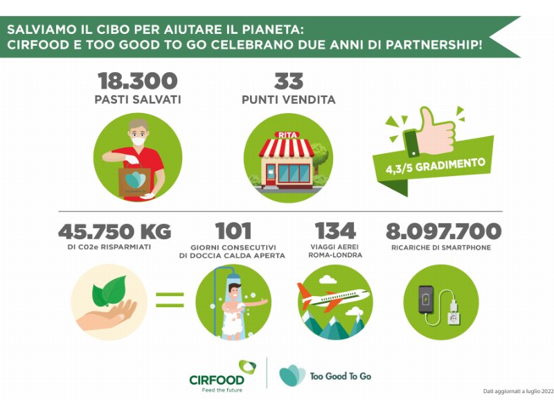 Cirfood e Too Good To Go festeggiano due anni di partnership