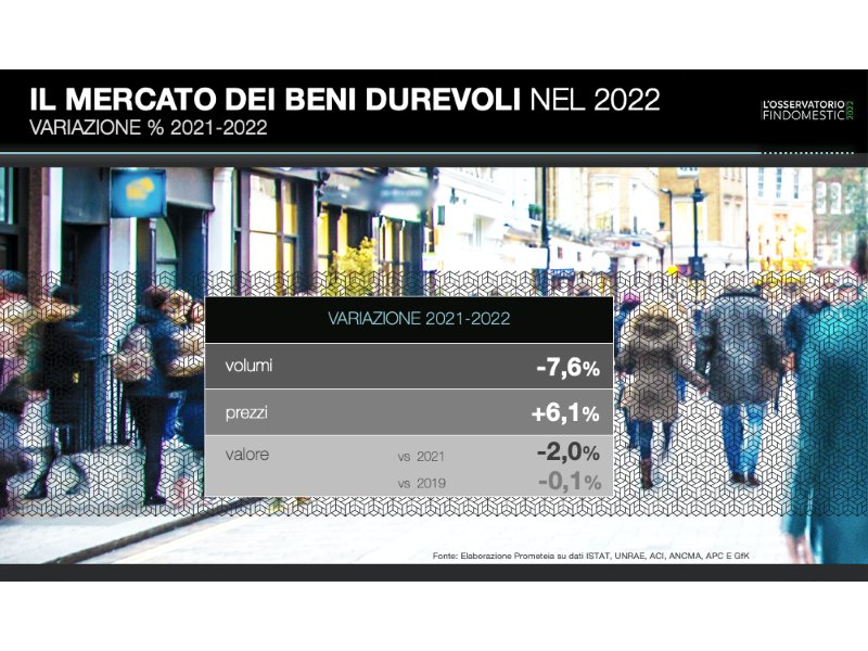 Consumi, Osservatorio Findomestic: casa ok (+2,6%) ma motori ko (-6,2%), durevoli a 69 mld