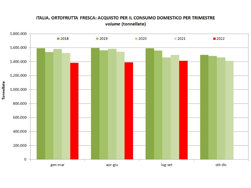 Cso Italy: nel terzo trimestre peggiorato il trend negativo dei consumi di ortofrutta, salgono i prezzi