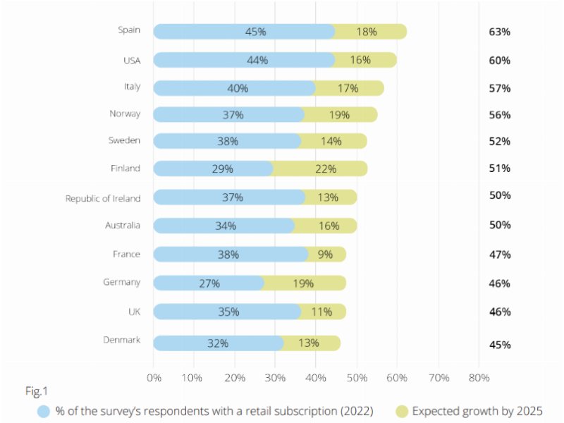 Deloitte: gli abbonamenti nel settore retail continuano a crescere