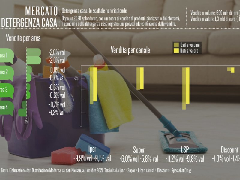 Detergenza casa: lo scaffale non risplende