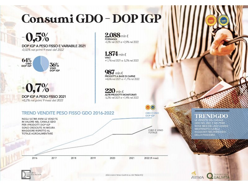 Dop Economy: nel carrello un euro su cinque da prodotti DOP/IGP, in crescita il Sud