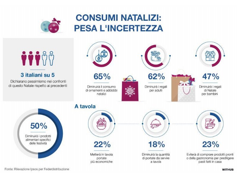 Federdistribuzione, consumi: Natale sottotono per 3 italiani su 5