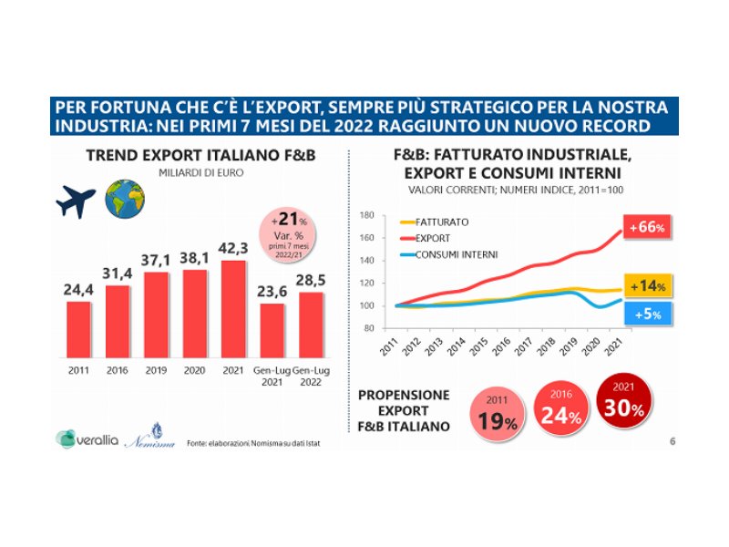 Food & beverage: l’Italia è il sesto esportatore mondiale