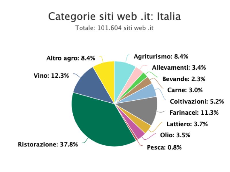 Food e digitale, nel 2021 quasi 4mila nuovi domini .it nel settore dell’agroalimentare