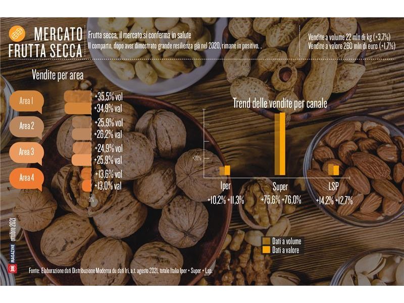 Frutta secca, il mercato si conferma in salute