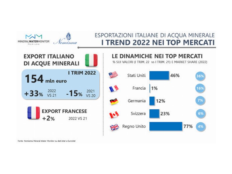 acque-minerali-corrono-le-vendite-in-italia-e-allestero