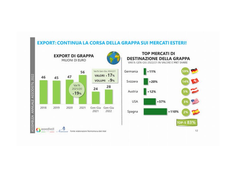 assodistil-bene-lexport-della-grappa-ma-preoccupa-laumento-dei-costi