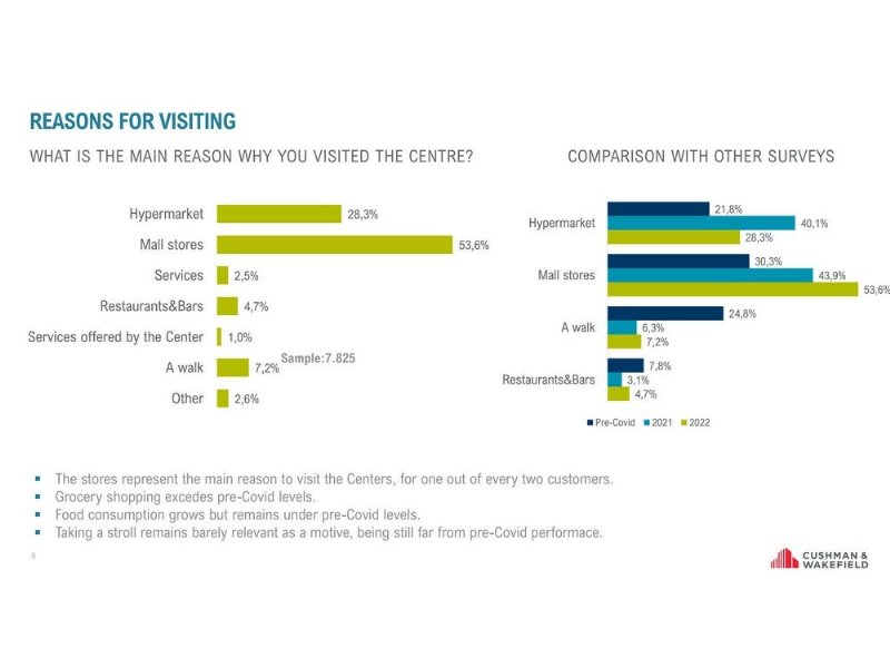 centri-commerciali-sempre-piu-normal-il-sondaggio-di-c-and-w