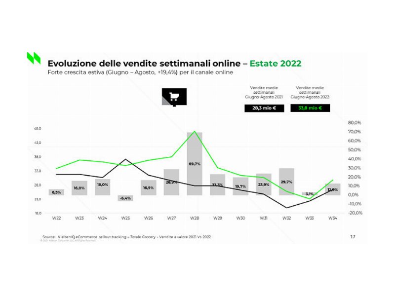 e-commerce-il-fatturato-a-settembre-cresce-del-137-percent