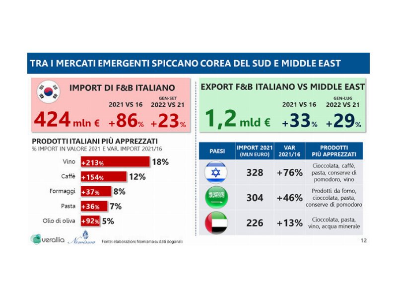 food-and-beverage-litalia-e-il-sesto-esportatore-mondiale