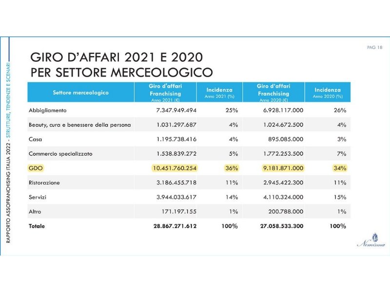 gdo-dieci-miliardi-in-franchising