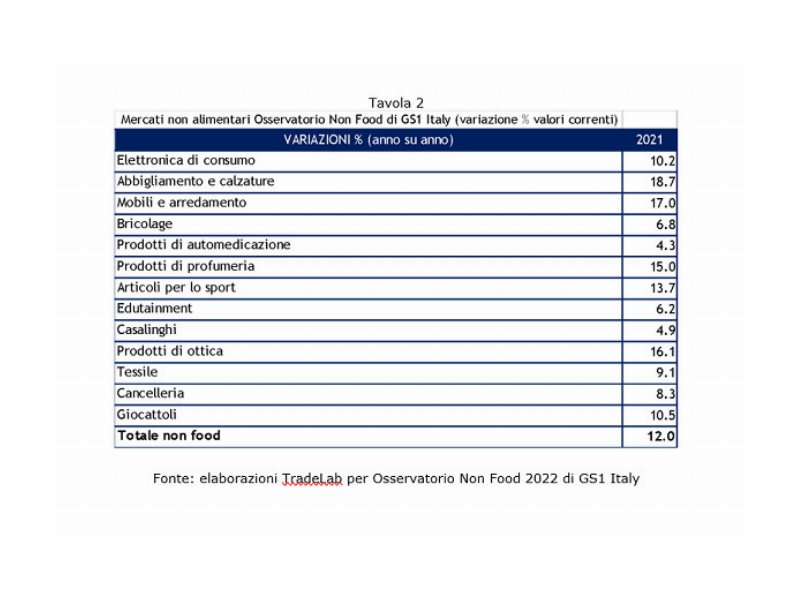 i-consumi-non-alimentari-tornano-a-correre-plus-12-percent-nel-2021