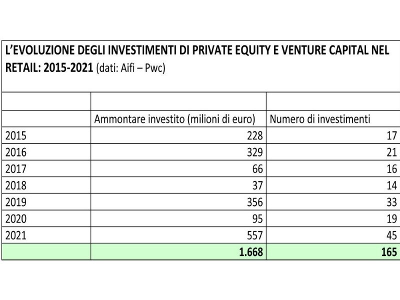 il-private-equity-accende-il-retail-italiano